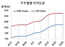 프로필렌, 연휴에 상승세 주춤했다!