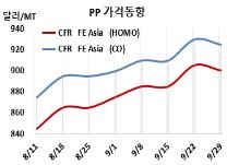 PP, 중국 연휴를 타고 하락했다!