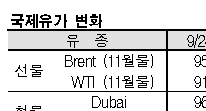 국제유가, 84달러로 추가 급락…