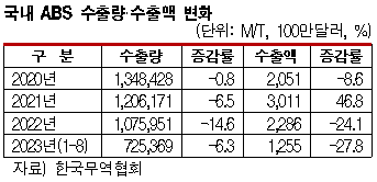 ABS, 중국 강세 극히 불투명하다!