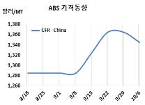 ABS, LG 강공에도 상승세 꺾였다!