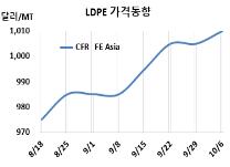 LDPE, 인디아가 수입을 재개했다!