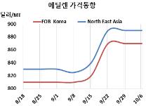 에틸렌, 나프타 폭락에도 버틴다!