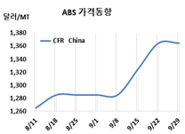 ABS, 중국 인하행렬을 주목하라!