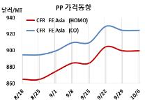 PP, 인디아 재고가 발목을 잡았다!