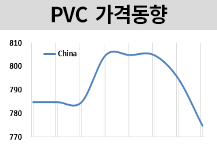 PVC, 타이완이 제안 낮추었다!
