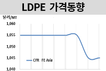 LDPE, 중국 PE 부진에 “보합세”
