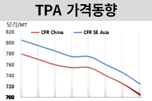 PTA, 700달러도 위태롭다!