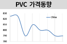PVC, BIS 영향에 떨어진다!