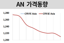 AN, 1년만에 최저치로 떨어졌다!