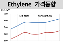 에틸렌, 한국 가동률 떨어진다!