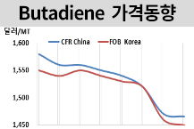 부타디엔, 폭락세가 일단 진정됐다!