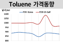 톨루엔, 인디아 부진하며 하락했다!