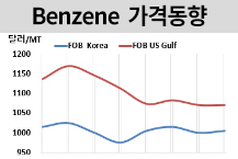 벤젠, 중국‧인디아는 변동없다!