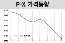 P-X, 21개월만에 최저치로 떨어져