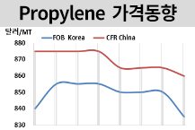 프로필렌, 판매량 늘어나며 “하락” 