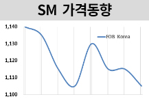 SM, 거래 부진에 떨어진다!