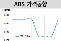 ABS, 상승에도 재고누적 우려가…