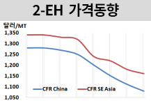 2-EH, 가소제 시장 부진 지속된다!