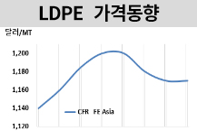 LDPE, 인디아 부진에 떨어졌다!