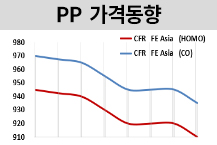 PP, 판매부진에 재고부담 하락세…