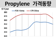 프로필렌, PP 부진 지속된다!