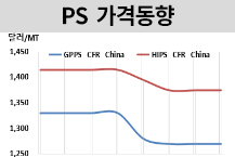 PS, 비수기에 보합세 이어간다!