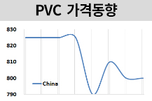 PVC, 인디아 6주간 140달러 하락