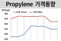 프로필렌, 일본 재가동 소식에…