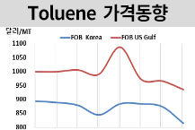 톨루엔, 거래 끊기며 폭락했다!