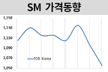 SM, 벤젠 부진에 계속 떨어진다!