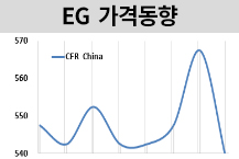 MEG, 국제유가 폭락 여파 “급락”