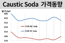 가성소다, 동북아‧동남아 엇갈렸다!