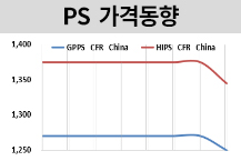 PS, 최근 SM 폭락 여파에 “하락”