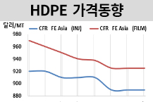 HDPE, 인디아 바닥 찍었나!