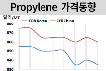 프로필렌, PP 약세에 떨어졌다!  