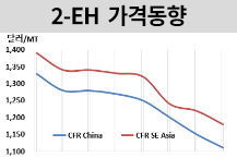 2-EH, 가소제 계속 떨어진다!