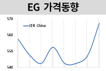 MEG, 중국 가동률 감소에 “상승”