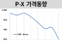 P-X, 32개월만 최저치로 떨어졌다!