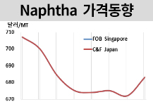나프타, 11달러 오르며 반등했다!
