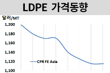 LDPE, 위안화 강세에도 “보합”