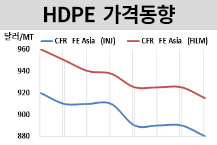 HDPE, 연휴 앞두고도 수요 부진…