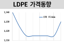 LDPE, 위안화 강세에 올랐다!