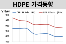 HDPE, 연휴 끝나고도 부진하다!