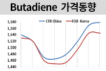 부타디엔, 연휴로 잠시 주춤했으나