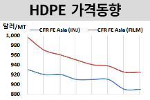 HDPE, 수입량 늘어도 변동없다!