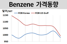 벤젠, 한국‧미국 동반 폭락했다!