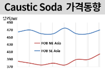 가성소다, 중국 공급 줄며 “상승”