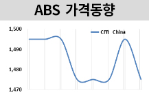 ABS, 수요부진에 바로 하락했다!