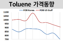 톨루엔, 중국 내수 붕괴에 “폭락”